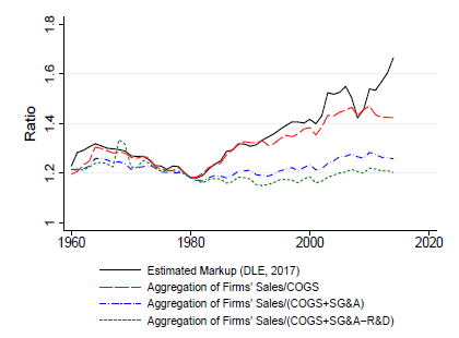 But flat markups once adjusting are a problem for that story...
