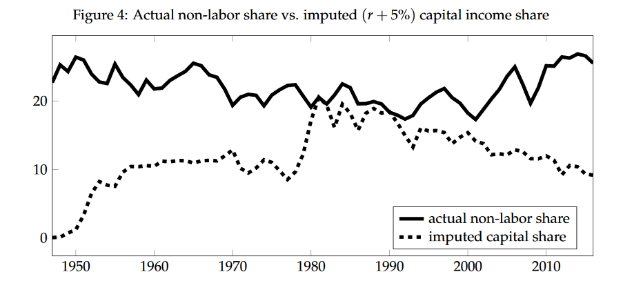 Using some simple calculations to derive an imputed capital share (and those who imply the residual is pure economic profits) it can look like there's a post 2000 story