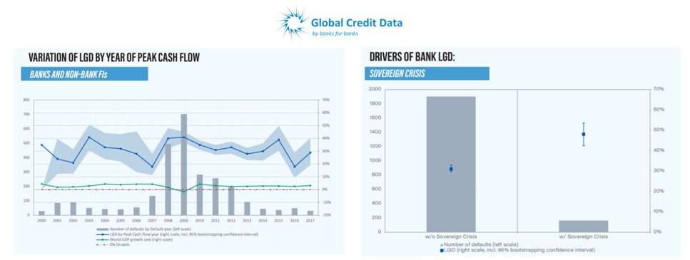 Losses on credit loans to #banks seem relatively unaffected by economic downturns, but tend to be significantly higher in times of sovereign crisis. Read our Downturn LGD Study for more critical insight into the impact of downturns on #LGD rates: bit.ly/3kdZa0E