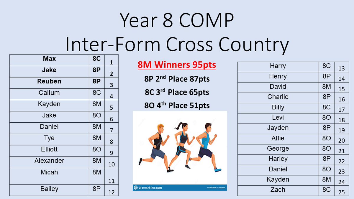 CTA_PE's tweet photo. Congratulations to all year 8 boys who participated in our interform cross country competition! Below are the results. @The_CTA_Way #TheCTAWay #CTAPE https://t.co/xxKowkpdTY