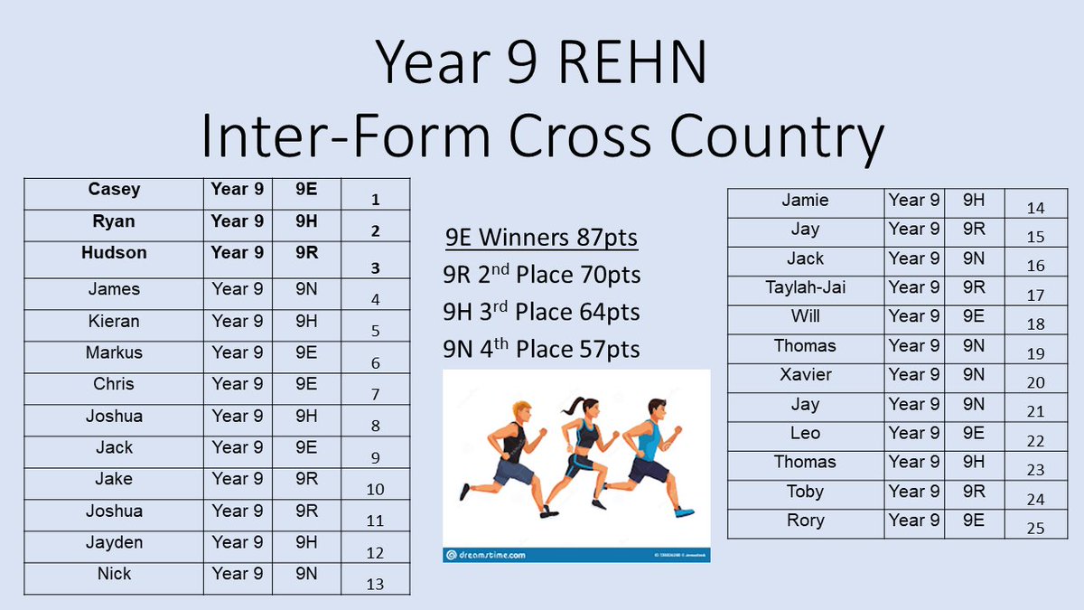 CTA_PE's tweet photo. Congratulations to all year 9 boys who participated in our interform cross country competition! Below are the results.
@The_CTA_Way #TheCTAWay #CTAPE https://t.co/Mq4cyWGg0x