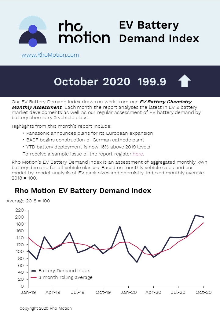 Our EV Battery Demand Index for October. The Index draws on work from our EV Battery Chemistry Monthly Assessment. Click here bit.ly/3i6PILp for a demo. #EV #electricvehicles #batterydemand #rhomotion