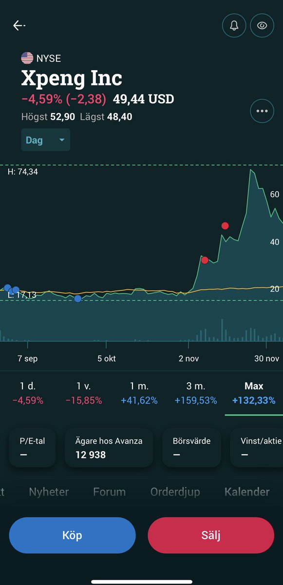 sadulisten's tweet photo. Kanske läge att gå in i $xpeng igen inom snar framtid. 🤷‍♂️ https://t.co/544qECqe8p