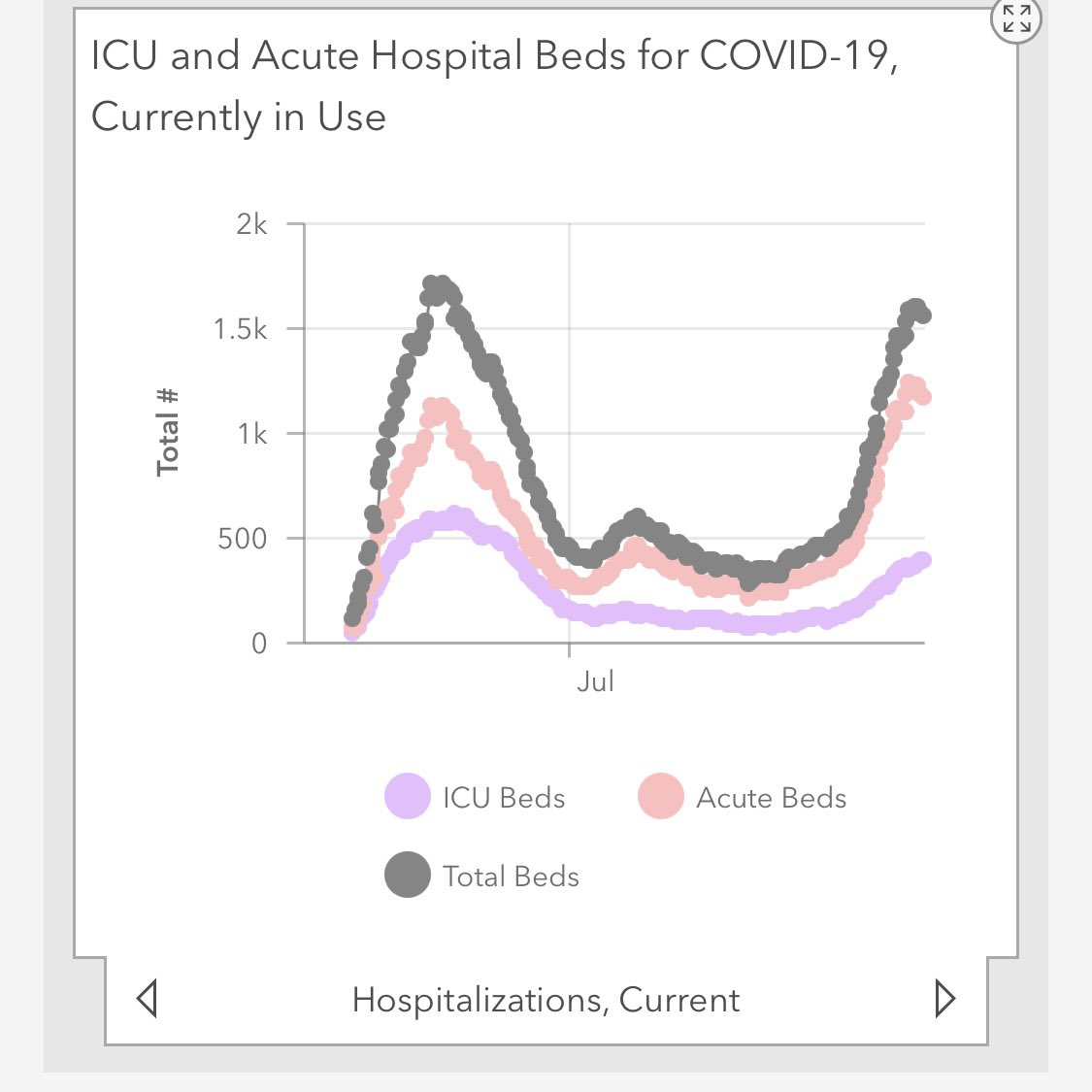 Did a quick dive of MD's rona numbers, and compared the hospitalization curve in the spring and this period. Detected cases are high but the hospitalization progression is almost the same, assuming the decline holds. What does this tell me? Lots of undetected cases in the spring.