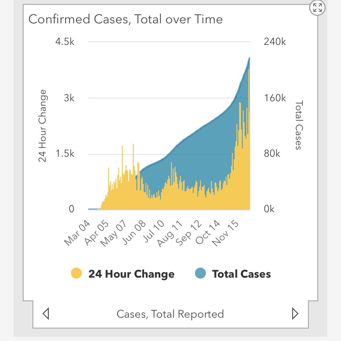 Did a quick dive of MD's rona numbers, and compared the hospitalization curve in the spring and this period. Detected cases are high but the hospitalization progression is almost the same, assuming the decline holds. What does this tell me? Lots of undetected cases in the spring.