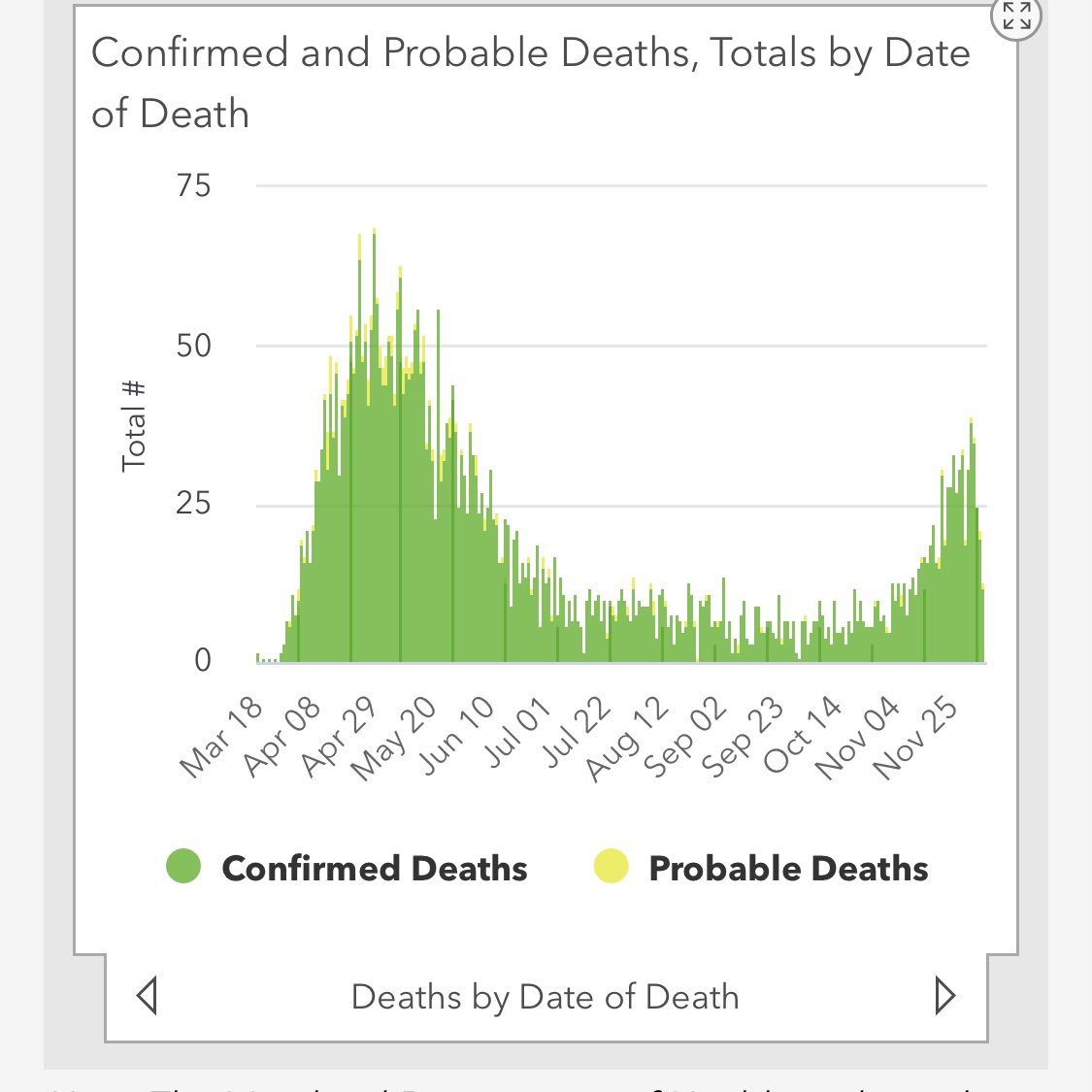 Deaths by date of death, also looking better than in the spring.