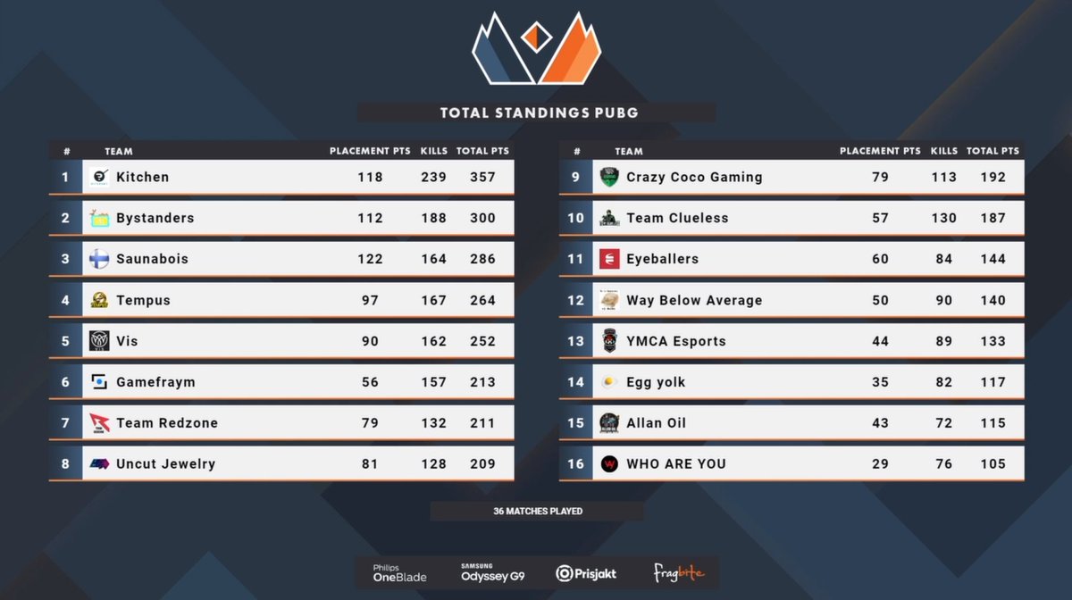 5th place in Fragleague Season 5 Top Division. Scored the most points in final week and almost caught up to the 4th place. We will come back stronger next season, hopefully with better than 5.6% win ratio😅 <a href="/ANDY_TUHOO/">ANDY_TUHOO</a> @llHoneyBadgerll <a href="/mr_rhonix/">rhonix</a> <a href="/fragleaguecom/">Fragleague</a>