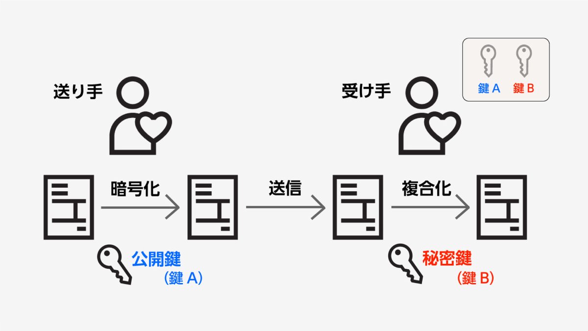 暗号化を軸に盗聴や改ざん、なりすましの被害を防ぐ技術「PKI（公開鍵暗号基盤）」。今回はPKIの基本的な仕組み、さらにPKIを利用してデジタル署名を実現する仕組みを分かりやすく解説します。  🔑インターネットの安全を支えるPKIとは https://t.co/KEsSvmP4ys