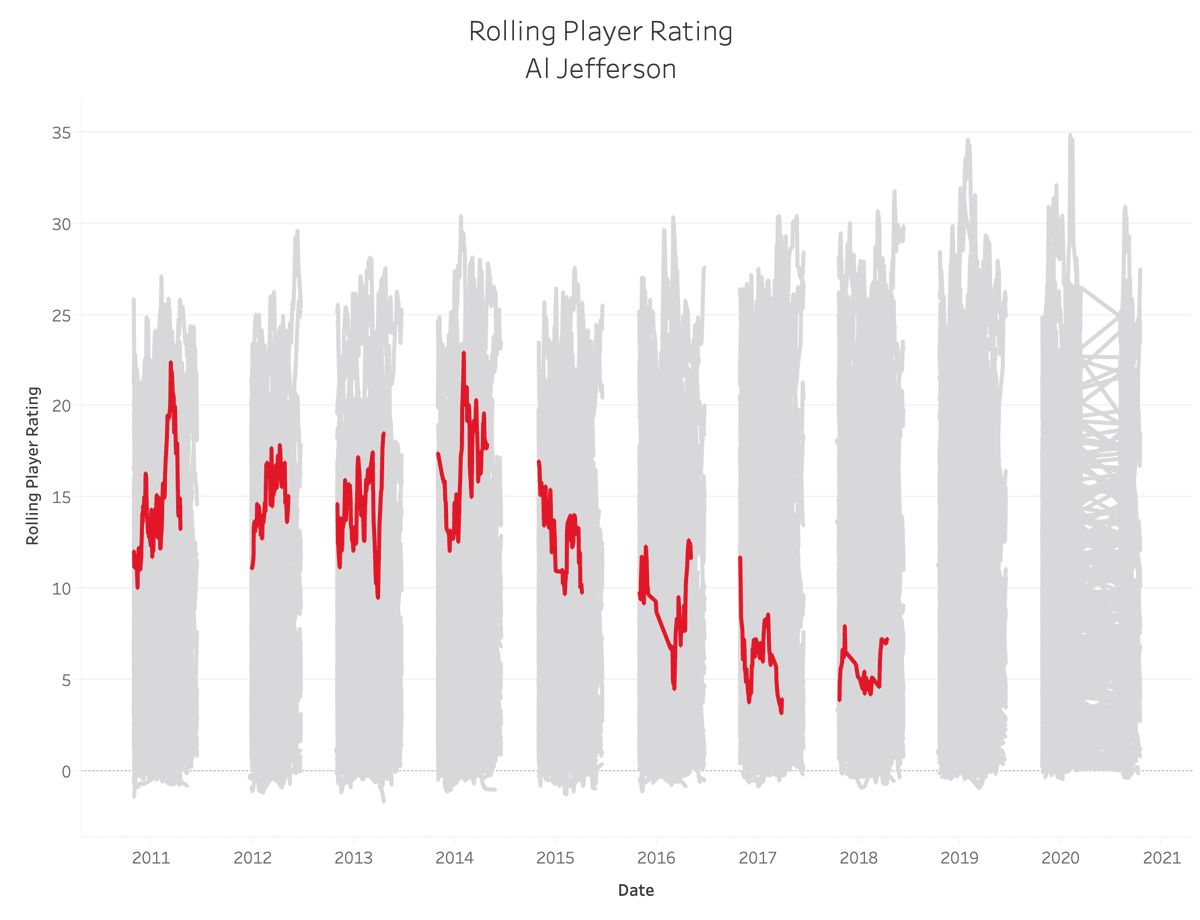 52. Al Jefferson: 8.21Sum: 6489.994 (No. 69)Average: 12.457 (No. 62)82-Game Peak: 18.546 (No. 43)True Peak: 22.946 (No. 45)16 PPG, 8.2 RPG, 1.7 APG, 0.7 SPG, 1.2 BPG, 52.2 TS%0.027 MVP Shares, 1x All-NBA