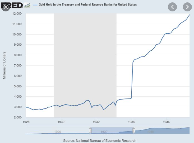4) This was a step to centralization. A huge communist move. People had to forgo their gold for $20.67/ounce or they would face fines nearly worth 500 ounces of gold at the time. The following year Gold Reserve Act was signed and the gold collected at 20.67 was revalued at $35.