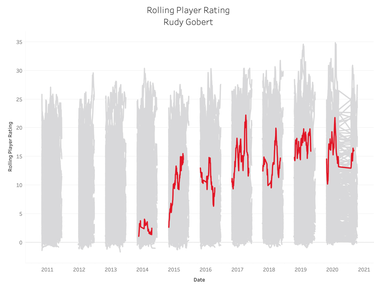 48. Rudy Gobert: 8.36Sum: 6528.376 (No. 67)Average: 13.136 (No. 51)82-Game Peak: 18.865 (No. 39)True Peak: 22.261 (No. 55)11.7 PPG, 11 RPG, 1.4 APG, 0.7 SPG, 2.2 BPG, 65.8 TS%0.001 MVP Shares, 2x Defensive Player of the Year, 1x All-Star, 3x All-NBA, 4x All-Defensive