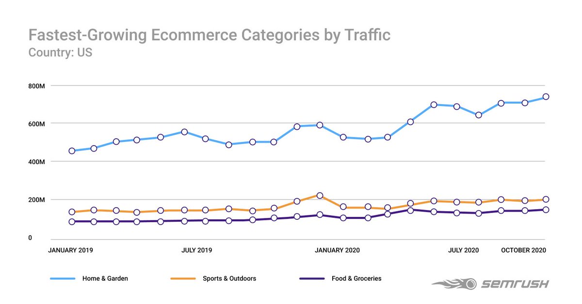 2020 has been a year of unprecedented growth for e-commerce businesses 🔥  We analyzed the latest #ecommerce trends, focusing on channels and tactics that drive growth in the US market bit.ly/36L0Ieb