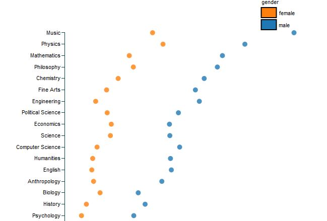 Academics: I'm going to be talking to my students about gendered interactions/outcomes of teaching evals. If you have thoughts or an anecdote you'd like to share, please do! (or DM me for anonymity)Ex: Students are like 3x more likely to refer to male profs as "geniuses" 