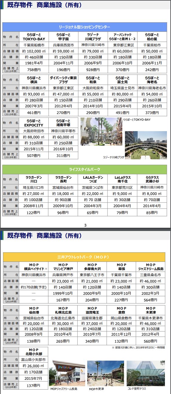 廣川航 Pa Twitter 三菱地所と三井不動産の商業施設 固定賃料比率がプレミアムアウトレットは53 三井アウトレットパークは68 売上は ラゾーナ川崎が928億円 ららぽーとtokyo Bayが758億円 Mop木更津が560億円 御殿場プレミアムアウトレットは一説には946億円