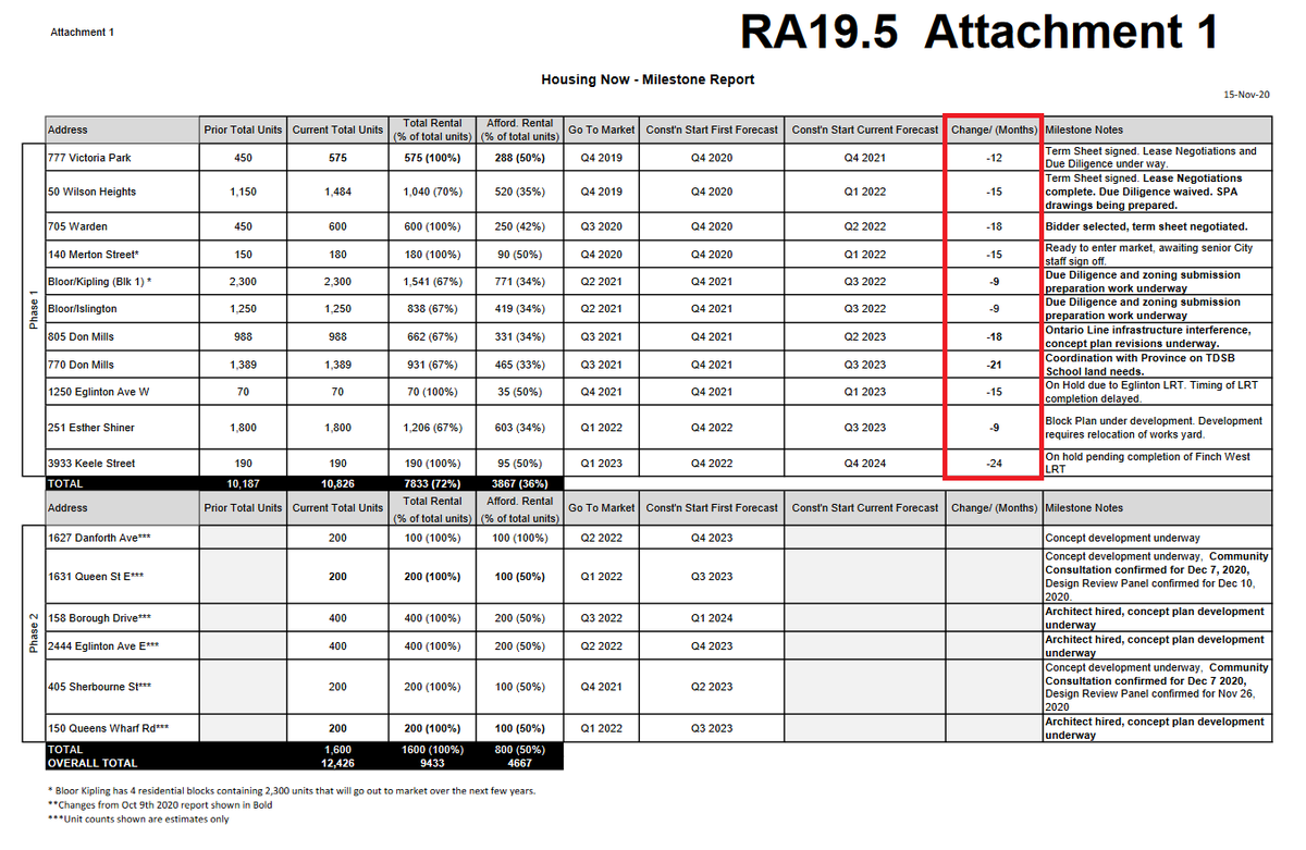 3/ ...over the last 2-Years, the Mayor's  #HousingNow program has increased from Eleven (11) to Seventeen (17) sites, but the process of rezoning-approvals & tendering these new  #AffordableHousing projects has been SLOWER than expected in  #TOPoli...PDF -  https://www.toronto.ca/legdocs/mmis/2020/ra/bgrd/backgroundfile-158773.pdf