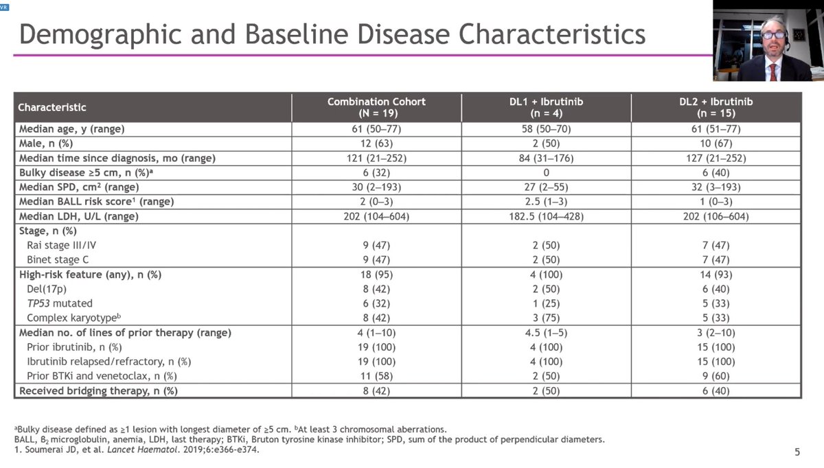 Lymphoma Hub A Twitter Congress Ash Wwierda Mdandersonnews Shows Intriguing Results From Transcend Cll 004 With Liso Cel Plus Ibrutinib In 19 Hr Cll Patients Who Were R R To Prior Ibrutinib