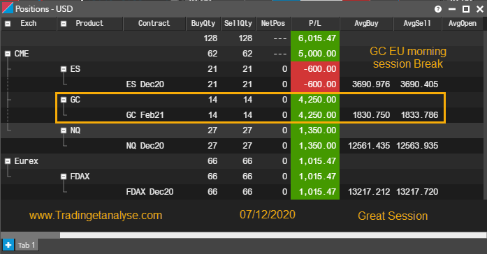 TradingetAnalys's tweet photo. Pretty busy day..Great session....I have great videos. The best trades where the gold break outs to the down side during the EU morning #scalping #trading #futures #nq_f #es_f #gc_f #fold #fdax #eurex #cme #ladder #dom #nochartsteam https://t.co/CnKcThHnue