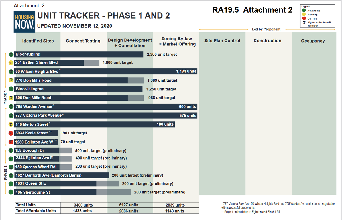 4/ ...some of the delays on certain  #HousingNow sites have been caused by  @Metrolinx changes like the  #OntarioLine & delays on the Eglinton  @CrosstownTO LRT schedule.Others are from City pace on rezoning-approvals & RFP tendering within  #TOPoli...PDF -  https://www.toronto.ca/legdocs/mmis/2020/ra/bgrd/backgroundfile-158774.pdf