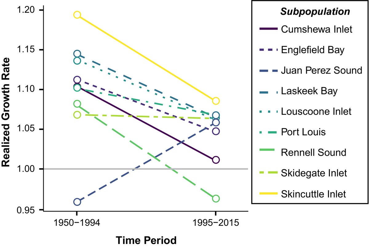 but more recently, many populations have declined in population growth (note log scale here where 1 = zero growth)