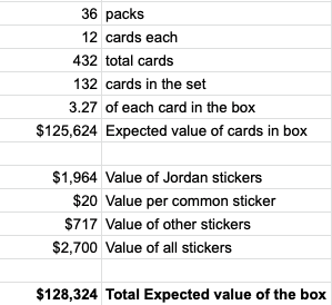 2a. Because you're going to get each card 3.27x in the box (432/132), you can take the valuation of each card individually, multiply that by 3.27, and get an estimate of the value of all the cards and stickers inside.The total expected value of  #86FLEER is $128kbut...