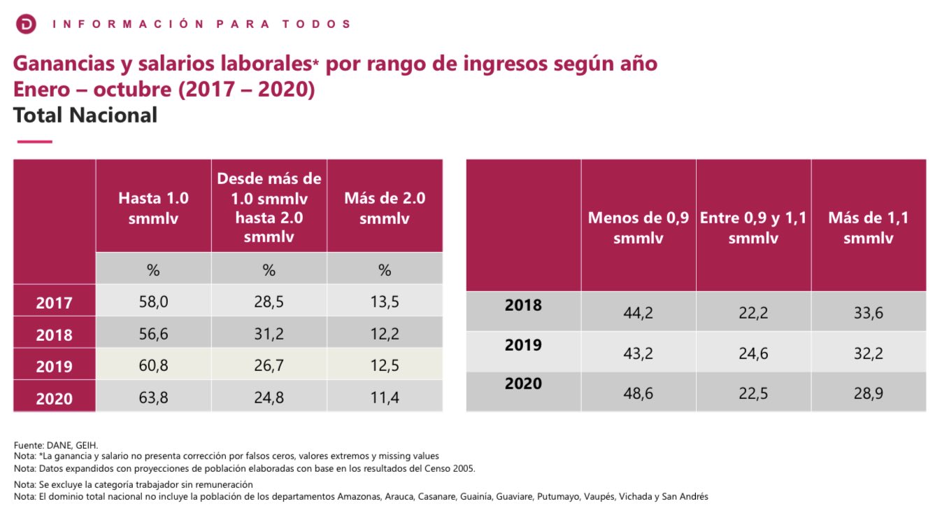 DANE Colombia on Twitter: "Para el periodo enero-octubre de 2020, la  proporción de ocupados que recibían como ganancias y salarios laborales  hasta 1 salario mínimo legal vigente era de 63,8%. Para el