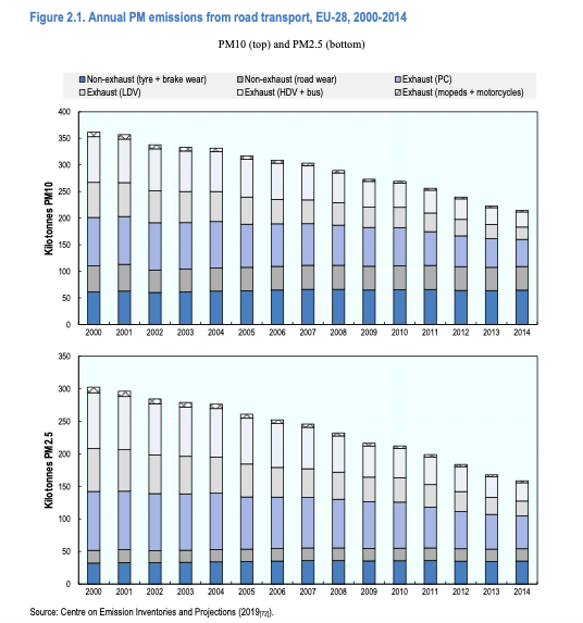 In Europe, PM2.5 and PM10 emissions from exhaust are falling, but non-exhaust emissions-- from tires, brakes, and road dust-- aren't.In the USA, data isn't great but shows a rising share of emissions from non-exhaust sources (chart from California's CARB).2/
