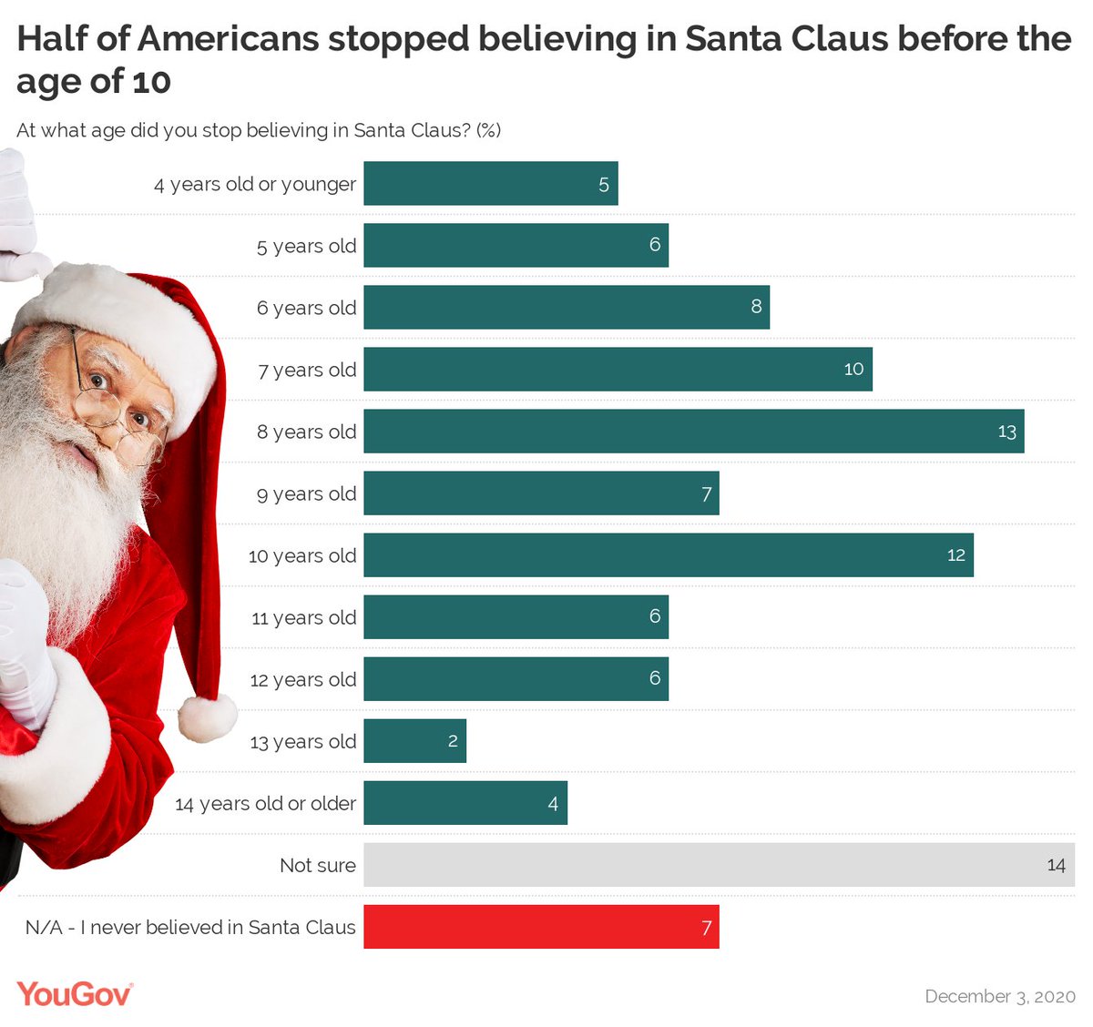 YouGovAmerica's tweet photo. How old is too old to believe in Santa Claus? 🎅

Half of Americans (49%) say they stopped believing in Santa before the age of 10.

https://t.co/0RbltwnRZH #Christmas https://t.co/SjZdMp6SNa