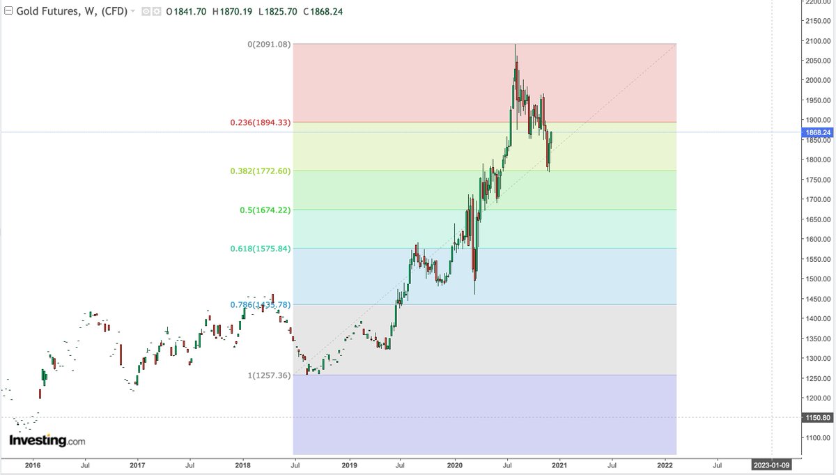  $GLD nearly $100 off of the .382 fib. 