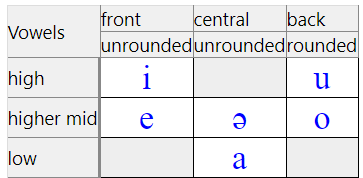 Name & language family: Western Kewa (Trans-New Guinea)Region: N° of speakers: 100,000 (2001)W. Kewa's consonants are remarkably unbalanced; only 2 voiceless ones /t/ and /q/, while the voiced ones are /ᵐb/ and /ⁿd/. This means there's only 1 full pair
