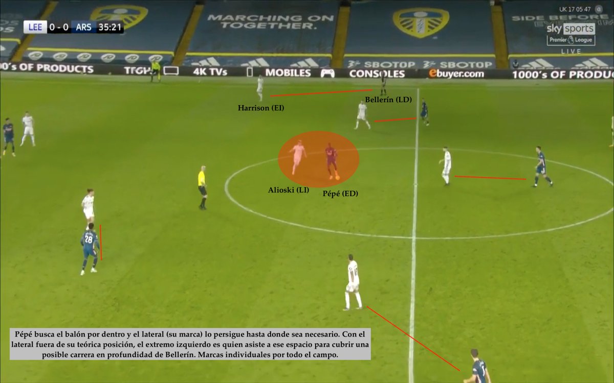 ¿Cómo juega el Leeds United sin balón?Bielsa propone un juego de marcas individuales en todo el campo. El ejemplo más claro está en los laterales, que persiguen a su marca (el extremo rival) hasta donde haga falta. Cada jugador de campo tiene asignada una función concreta.