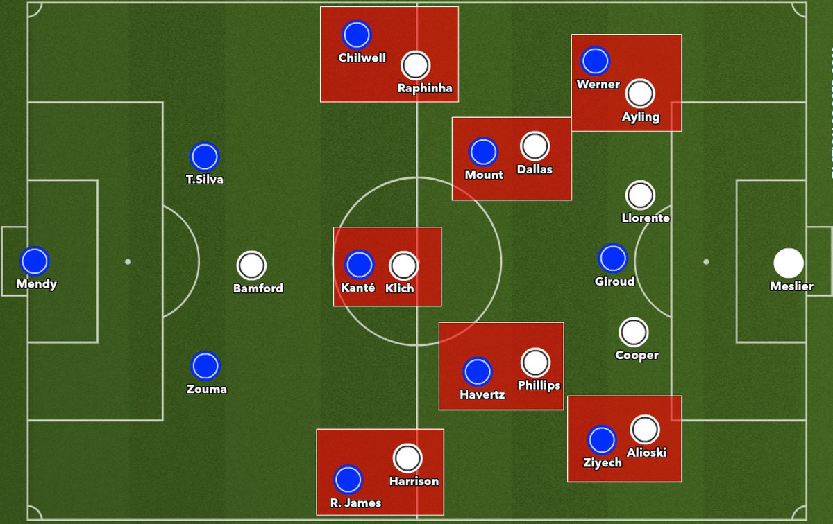 CHELSEA 3-1 LEEDS Frank Lampard y su pizarra lograron eclipsar muchos de los puntos clave que convierten al Leeds en un equipo diferente. Se adaptó en lo necesario, neutralizó su juego y les hizo sufrir con su propio estilo. Pero, ¿cómo lo hizo? Hilo-análisis del partido 