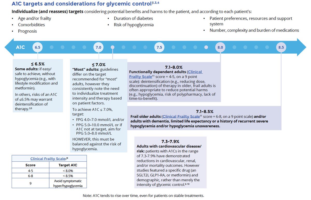 CEPhealth's tweet image. A1C targets and considerations for glycemic control. Individualize (and reassess) targets considering potential benefits &amp;amp; harms to the patient, &amp;amp; their age, comorbidities, etc. Learn more through our  tool - Type 2 diabetes: Non-insulin pharmacotherapy. cep.health/clinical-produ…