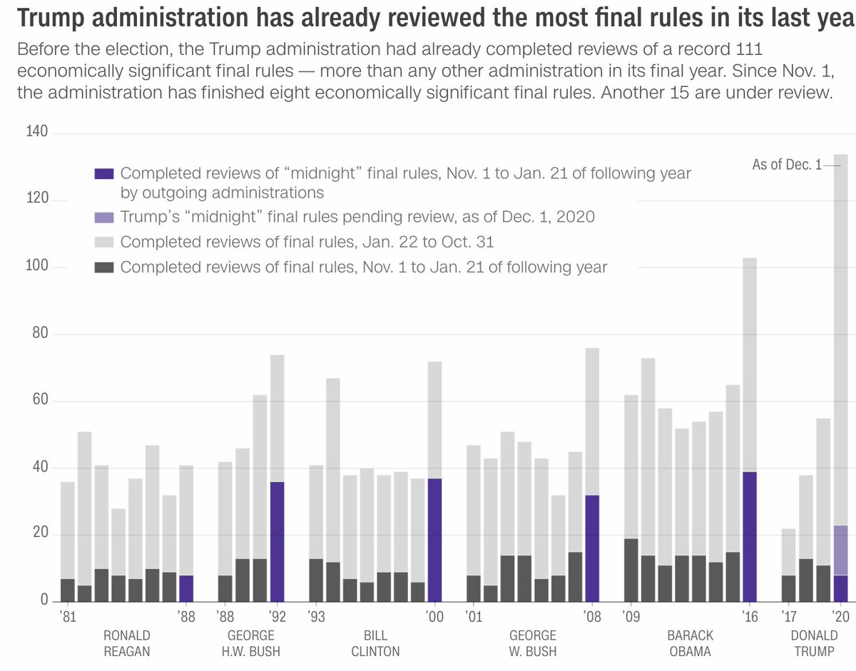 Trump administration is pushing even more 'midnight regulations' after already breaking records for final-year rulemaking, per CNN  https://www.cnn.com/2020/12/06/politics/trump-midnight-regulations-record-rulemaking/index.html
