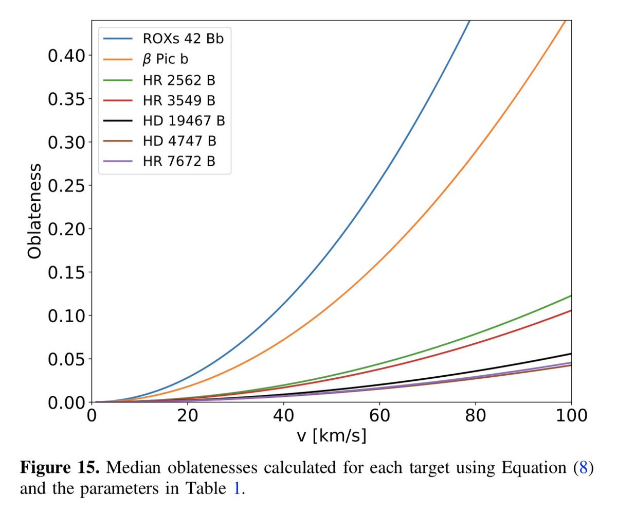 This is the predicted oblateness for our targets as a function of their rotation velocity.