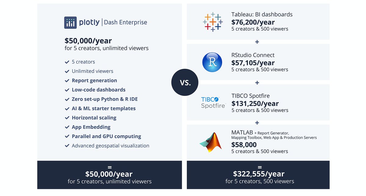 Plotly On Twitter How Can You Replace Tableau Rstudio Spotfire And Matlab Choose Dash Enterprise The End To End Ai Application Development Deployment Platform For Azure And Aws Https T Co Aqiitplonz Https T Co Wx07kky9j4