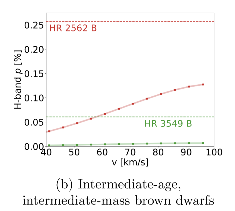 So finally by combining our polarization theory, atmosphere models, the oblateness calculation, and--most importantly--the tight upper limits, we can place limits on the rotation velocity of the targets.