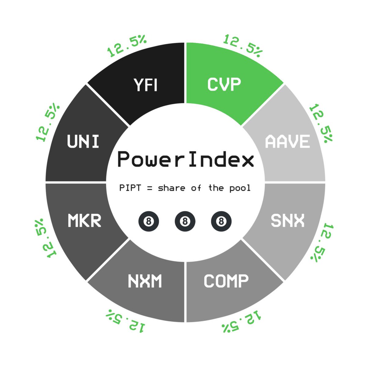 For example, based on the initial weightings for PIPT, CVP must make up 12.5% of the total value locked in the PowerIndex pool.What this does is create skin in the game for CVP holders to ensure they are aligned with the governance of underlying DeFi tokens in PowerIndex.