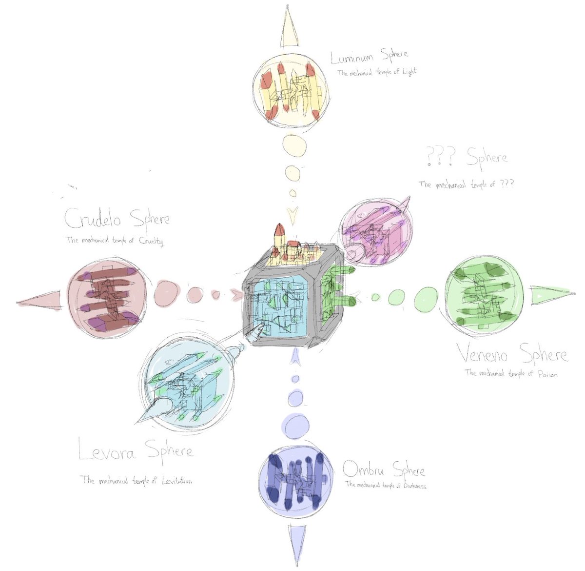 quick sketch of my headcanon for the layout of the 6 spheres from SM74 / SM74EE / LDD, feel free to give your thoughts. wonder if we’ll ever see the 6th sphere