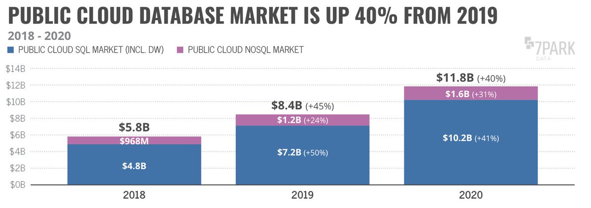 7ParkData's tweet image. Who is taking share as spend on public cloud database services approaches $12B? Register for our discussion on Tues. Dec. 8 at 2 pm ET to find out: go.7parkdata.com/WBN_CorpIT_202… #Database #CloudComputing