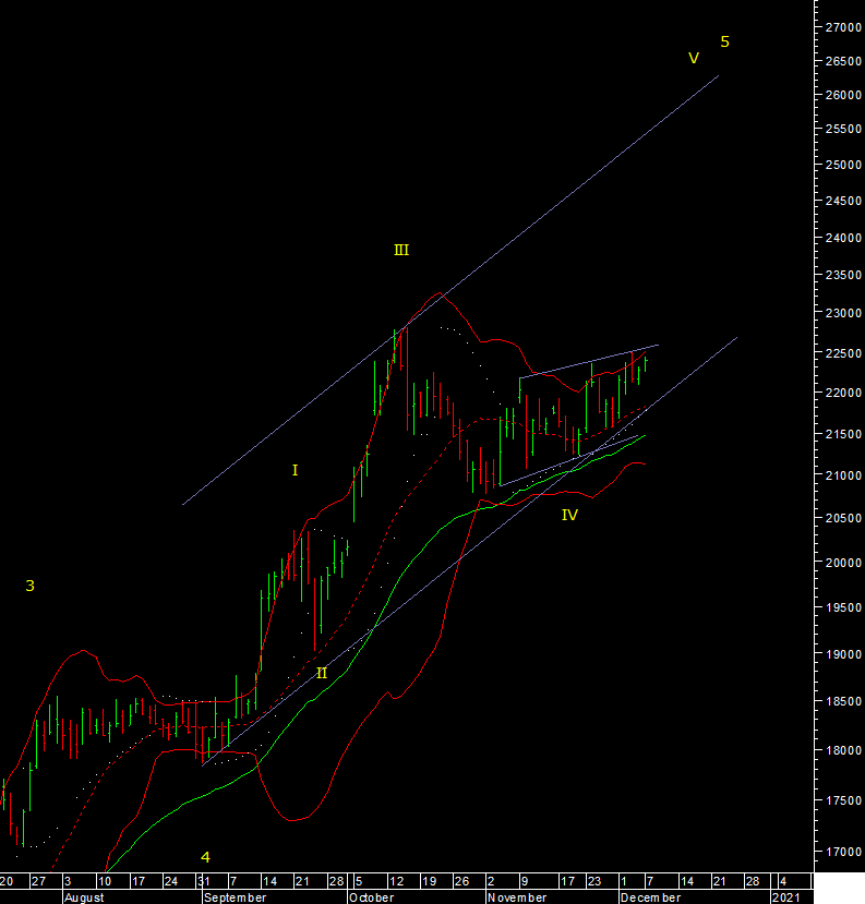 indiacharts's tweet photo. The BSE IT index breaks out above 22,80 then the 5th wave may not be truncated as earlier thought but result in the full-...
https://t.co/aH50OMejvb
#bseit #technology #stocks https://t.co/vNbxddH46B