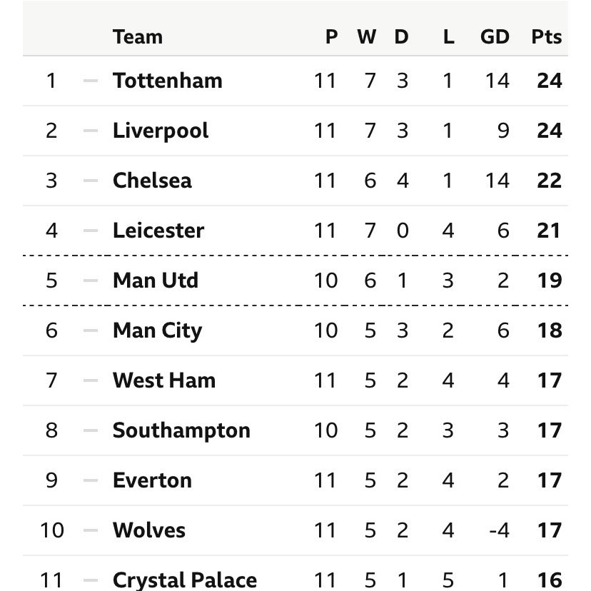 DuncanIlling's tweet photo. Beat Arsenil yesterday. Still top of the Premier League. This is still a novelty for me so far into the season so please indulge me. Long may it be the norm. #tottenhamhotspur #tottenham #spurs #COYS #premierleague #football #associationfootball #todoistodare #premierleague2021 https://t.co/YS6WkEBRbx