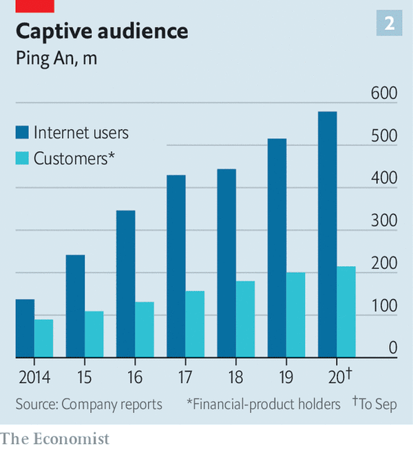 Ping An profile in the Economist..."3 things distinguish Ping An’s operating model from a standard insurer: its vast platform of services; its approach towards its 100s of millions of users & customers; and its technological prowess." https://econ.st/2K3v5Dx&nbsp;