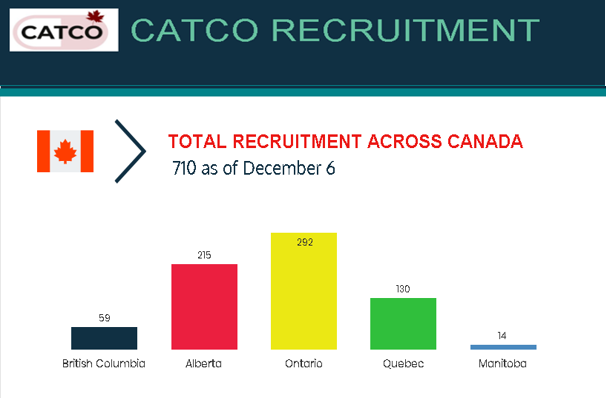 CATCOtrial's tweet photo. CATCO recruitment across Canada as of Dec. 6: https://t.co/JUuT04my17