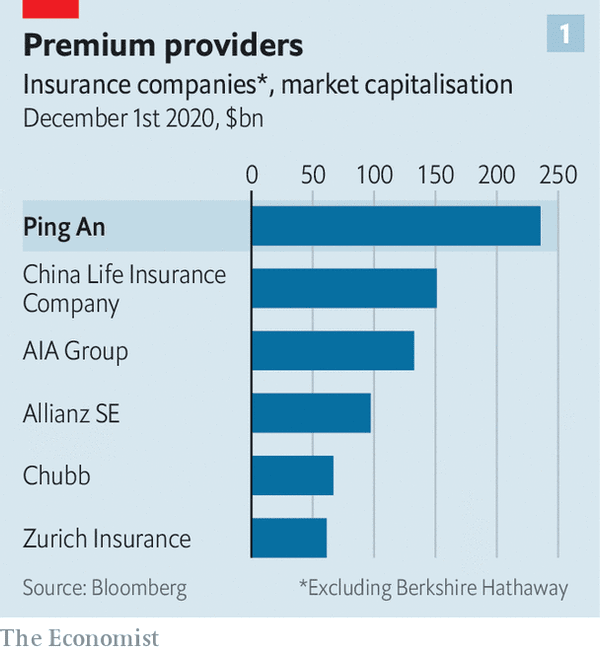 Ping An profile in the Economist..."3 things distinguish Ping An’s operating model from a standard insurer: its vast platform of services; its approach towards its 100s of millions of users & customers; and its technological prowess." https://econ.st/2K3v5Dx 
