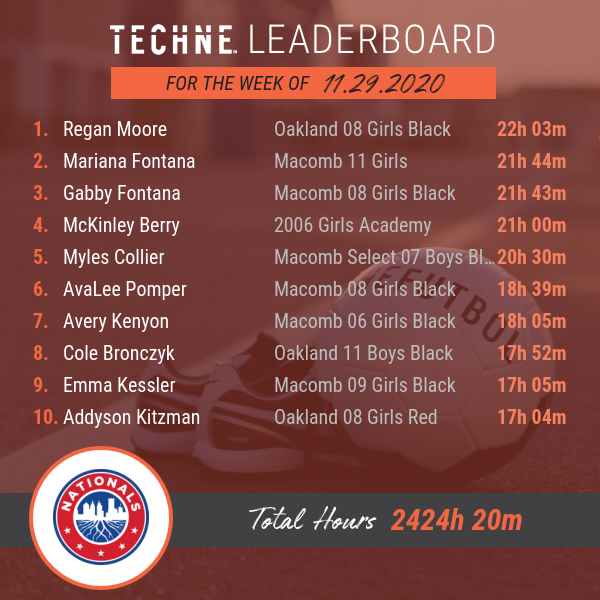 SoccerNationals's tweet photo. We are excited to showcase our players extraordinary work w/ @technefutbol last week!
Congratulations to Regan for securing the coveted #1 spot.
What a race for 1st place, who will make the leaderboard next week?!
#TheNationalsWay #OutWorkEveryone #Techne #AtHomeWork #Culture https://t.co/95w7LSecDS