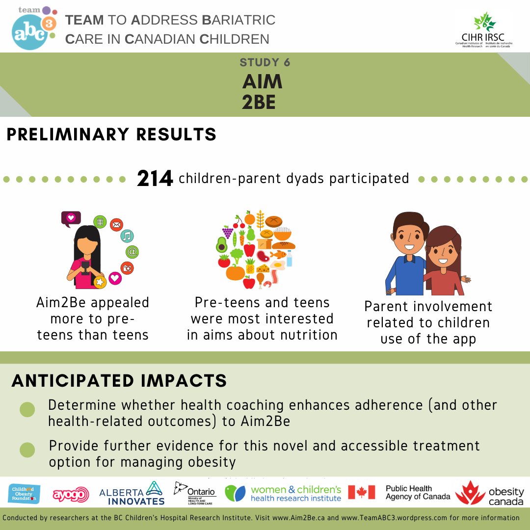 Our sixth study completed a trial of @Aim2Be_app - a gamified app for #children with #overweight &amp; #obesity. Check out their preliminary results: bit.ly/33Rb2zc. The app was developed with @COF_5210 and <a href="/ayogo/">Ayogo</a> and is available for free download (aim2be.ca)!