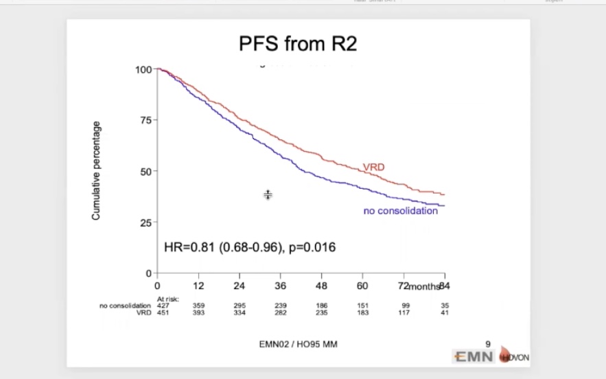 SLentzsch's tweet photo. VRD consolidation+maint vs maint alone for ASCT-eligible NDMM EMN02/HO95 presented by Peter Sonnevield
➡️VRD Consolidation improves PFS in all subgroups
➡️Benefit independent from prior intensification
?After #ASH20 Induction+ASCT+VRD Consolidation+KR maint for NDMM?🤔😳#ASH20SL https://t.co/7BZ4Xg3nJS