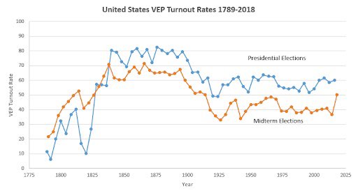 Turnout has dipped below 40% in several recent US midterm elections. They took place without prolonged economic sabotage by a foreign power, opposition boycotts, or the sanctioning of politicians. But low turnout was not framed as a referendum on the legitimacy of the president.