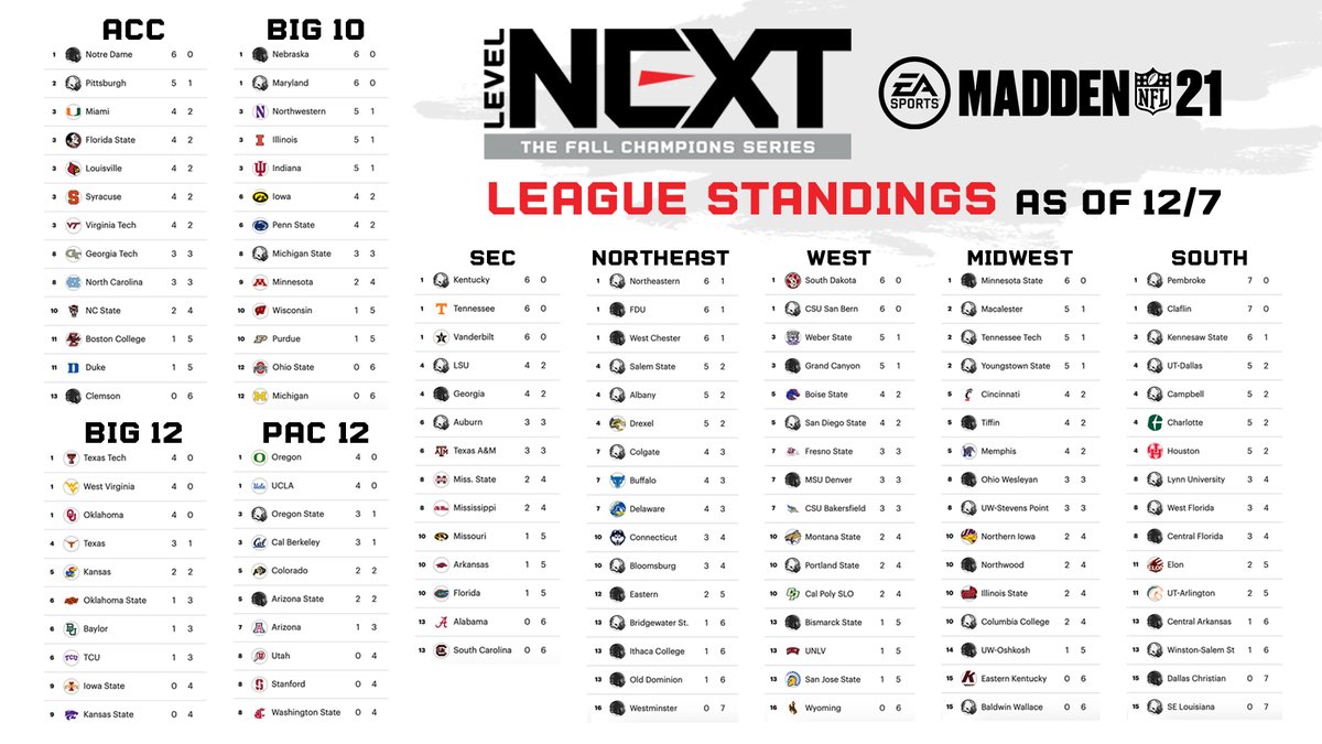 LevelNextGG's tweet image. Week 3 is here! Check out our #LevelNextChampions standings halfway through the season.

Who do you think is the favorite so far?