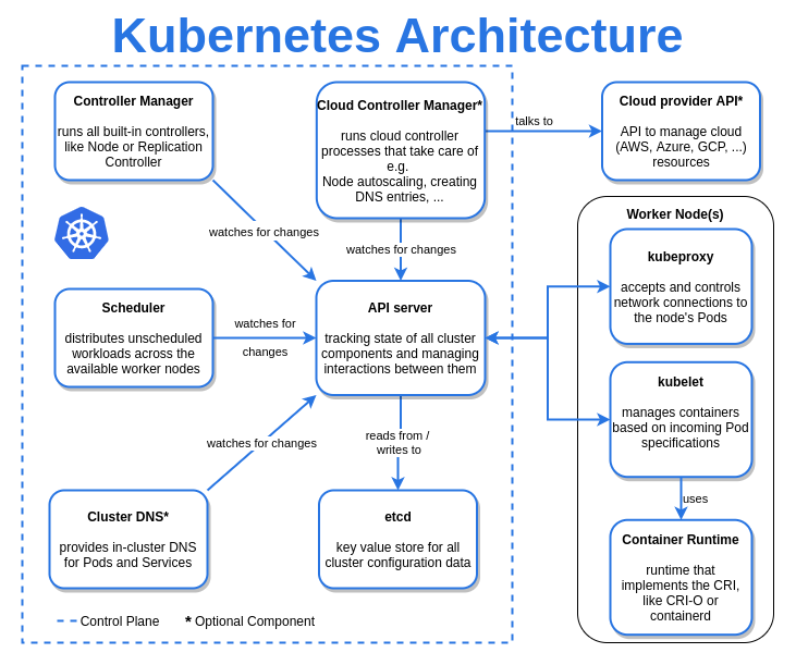 __brennerm's tweet photo. Put together another #Kubernetes diagram, this time covering its basic architecture and components.

Thanks to @lucjuggery for the idea!

As usual I also published it on my blog.
https://t.co/EANgxRTEXi

Enjoy ✌️ https://t.co/GzFKBennFB